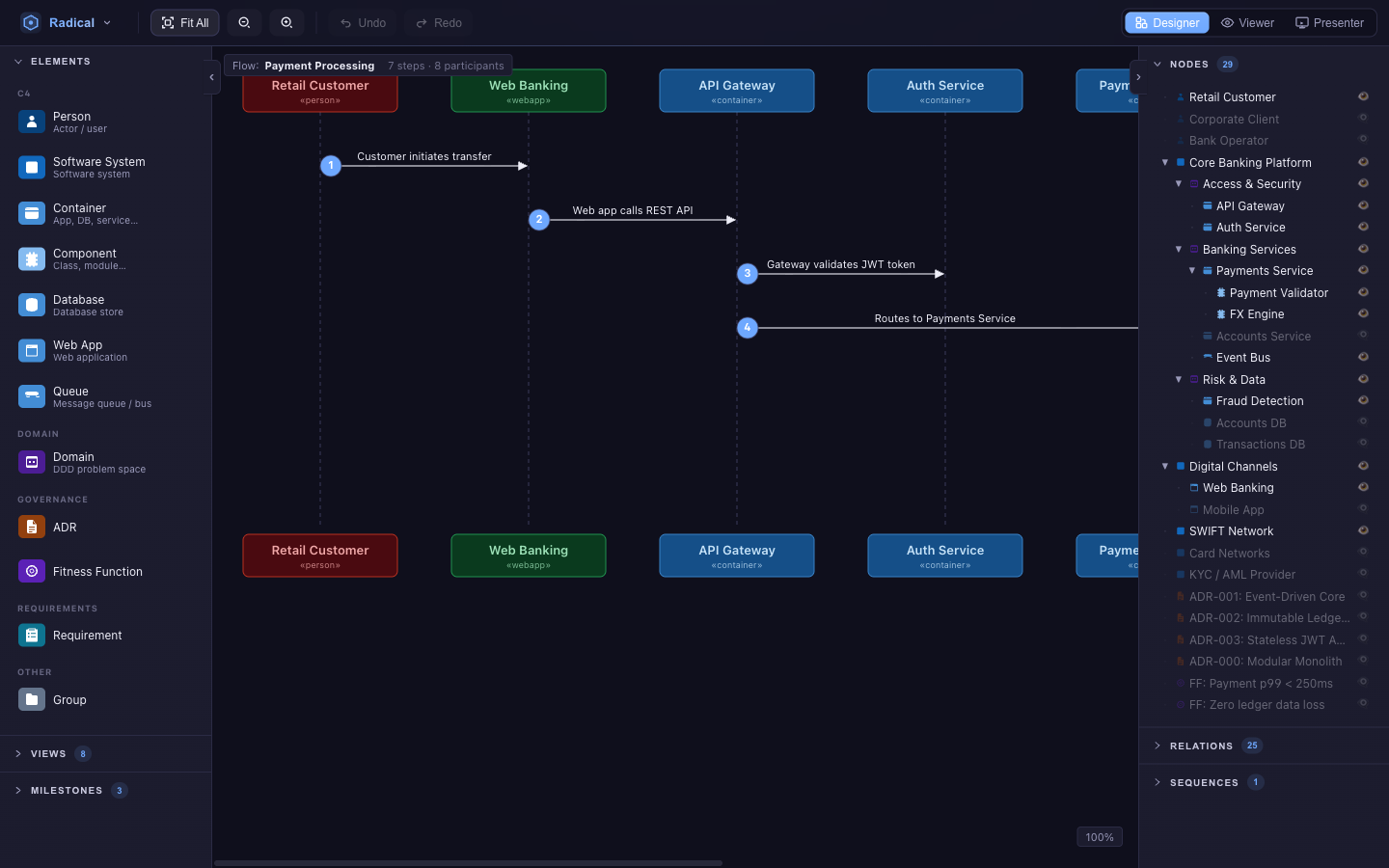 Flow view: participants across the top, numbered arrows for each step of the Payment Processing sequence