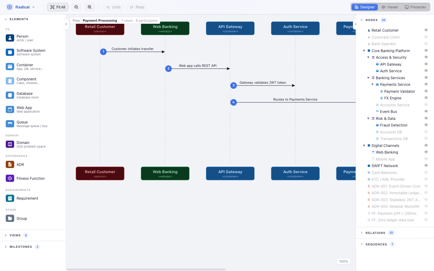 Flow view: participants across the top, numbered arrows for each step of the Payment Processing sequence