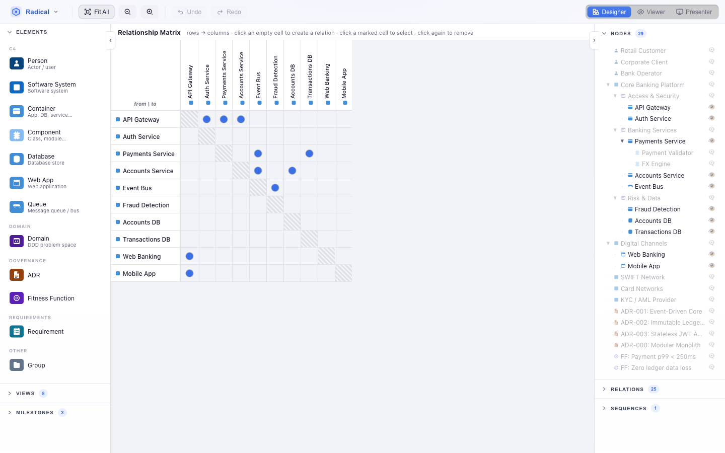 Dependency structure matrix with elements on rows and columns and coloured cells where relations exist