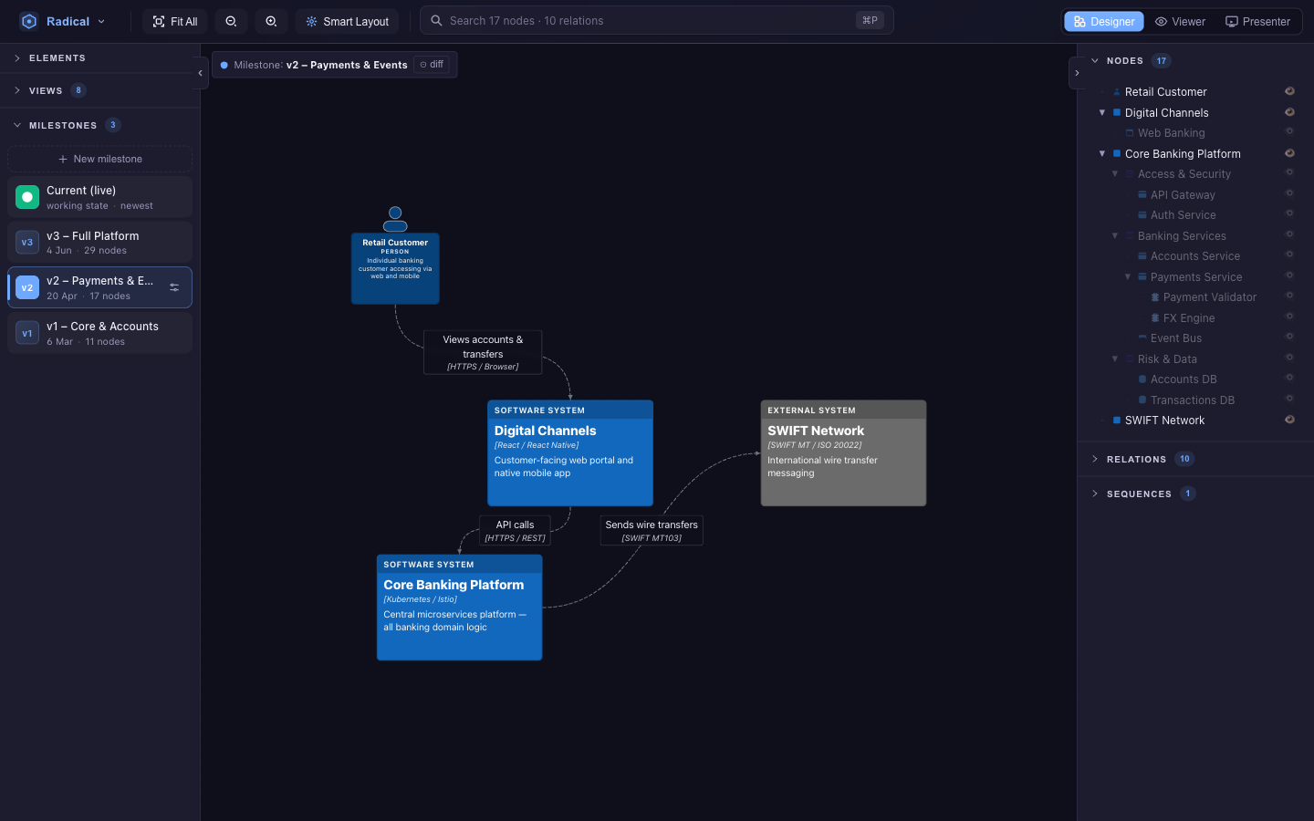 Milestone v2 active: the canvas shows the model as it was, the chip at the top names the milestone with a diff toggle, and the Milestones list shows Current (live), v3, v2, v1