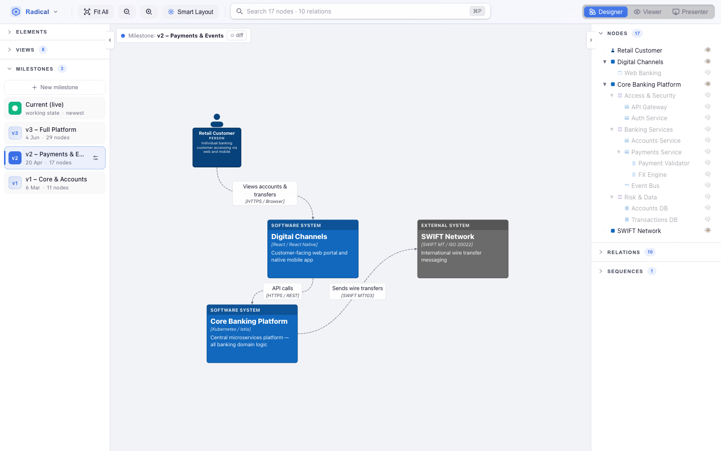 Milestone v2 active: the canvas shows the model as it was, the chip at the top names the milestone with a diff toggle, and the Milestones list shows Current (live), v3, v2, v1