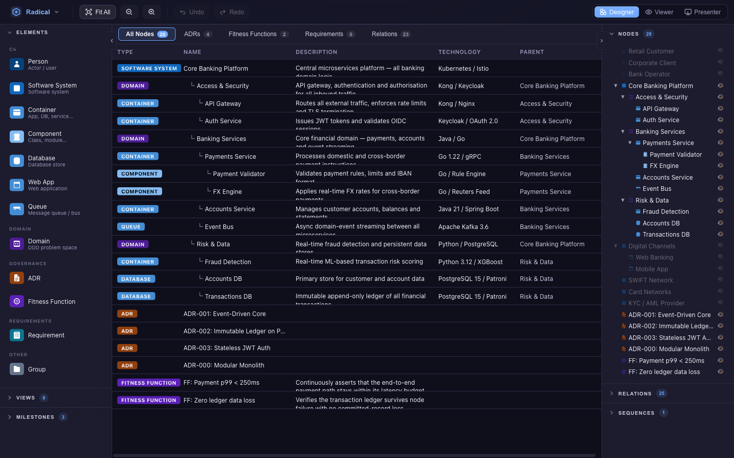 Table view with tabs All Nodes, ADRs, Fitness Functions, Requirements and Relations, showing type badges, names, descriptions, technology and parent