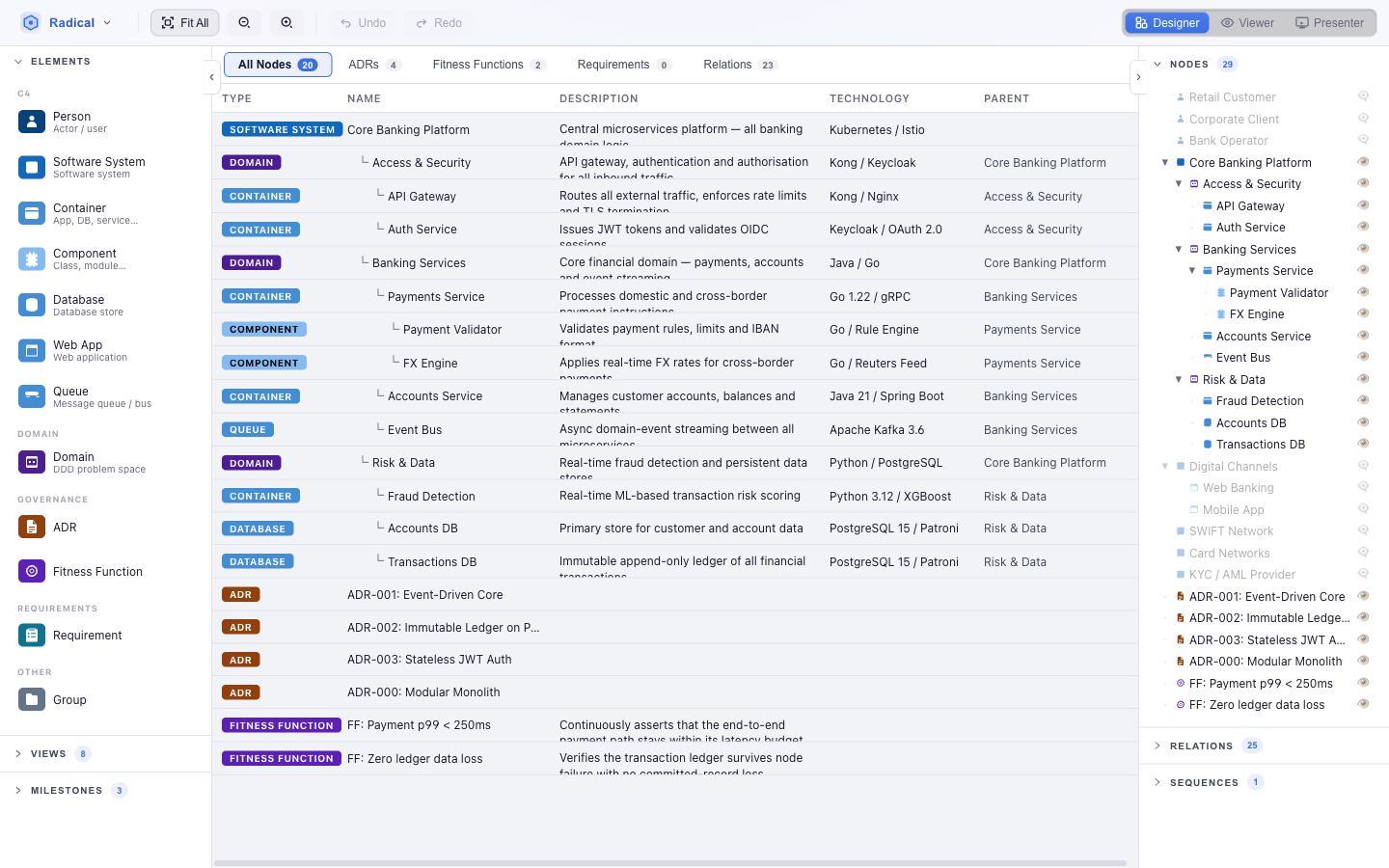 Table view with tabs All Nodes, ADRs, Fitness Functions, Requirements and Relations, showing type badges, names, descriptions, technology and parent
