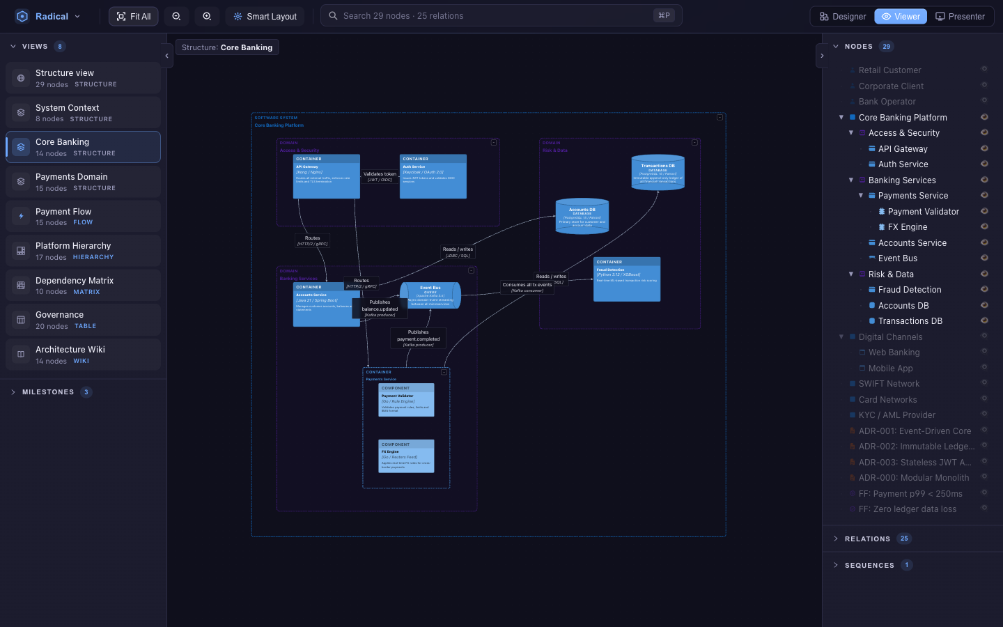 Viewer perspective: views list on the left, read-only canvas, model tree on the right