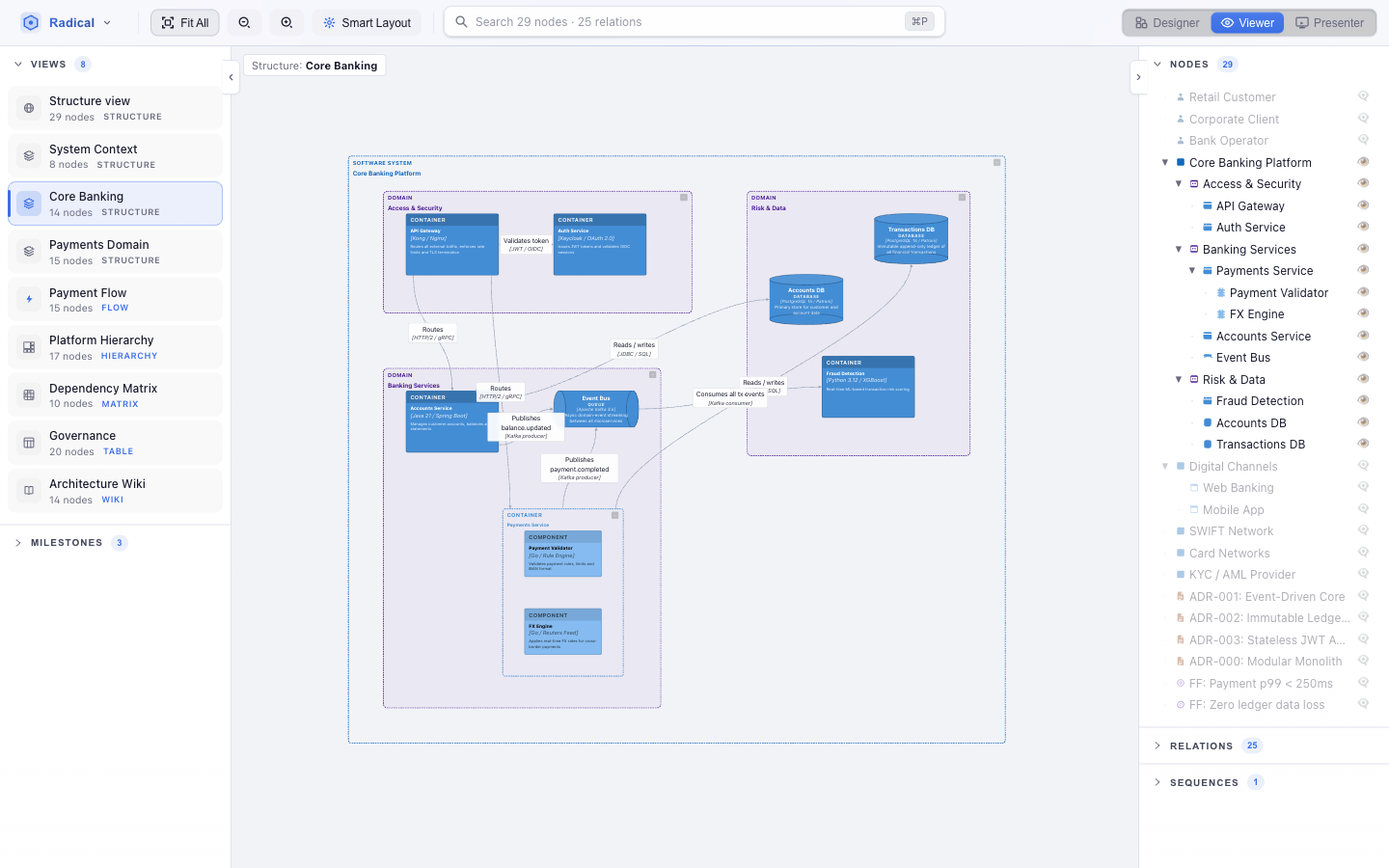 Viewer perspective: views list on the left, read-only canvas, model tree on the right